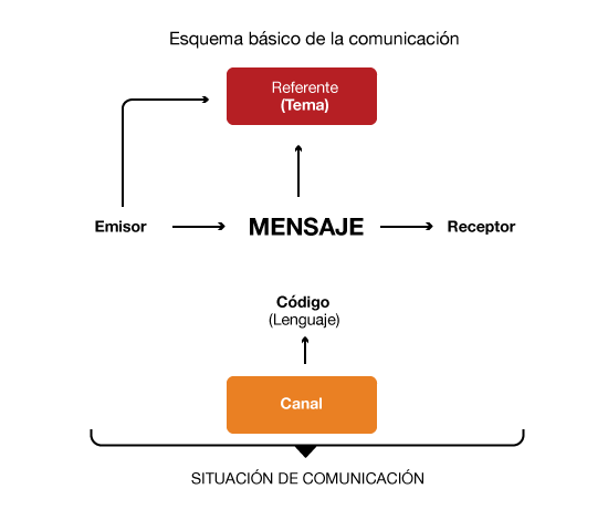 Enfoques tradicionales «